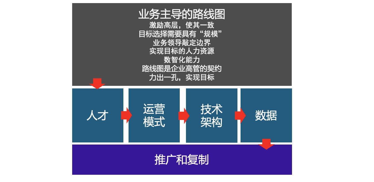 Transformation Roadmap