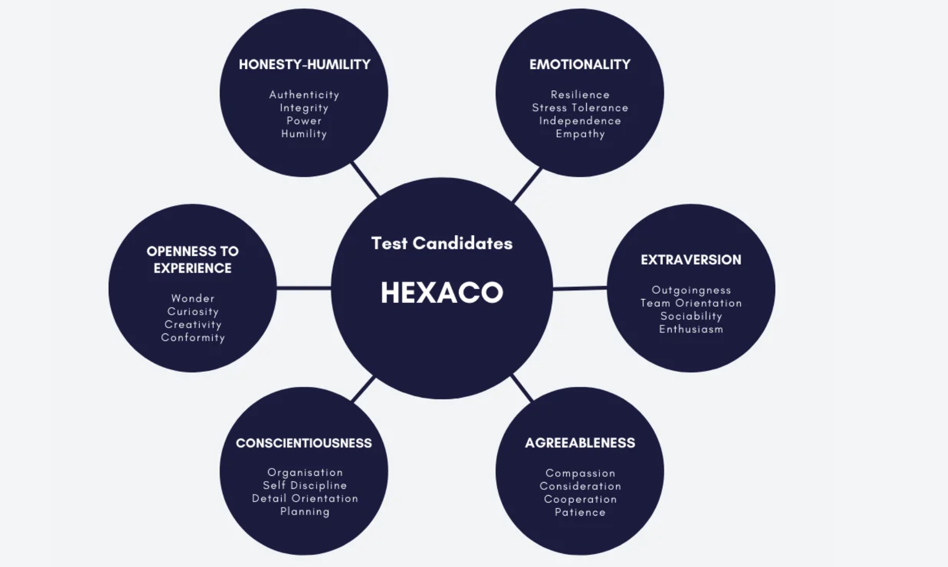 HEXACO Model